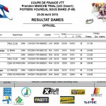 Coupe de France Poitiers: Bassevile, Porcher, Dumas le podium Dames